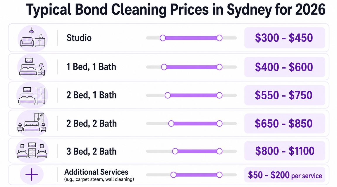 A chart detailing typical bond cleaning prices in Sydney for different home sizes in 2026.