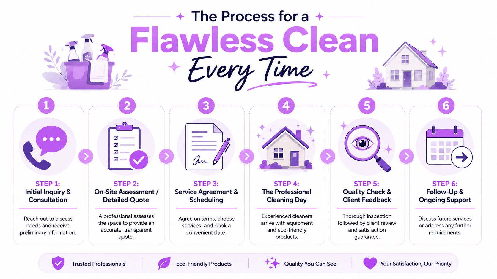 A six-step infographic illustrating the professional residential cleaning process from initial consultation to final follow-up support.