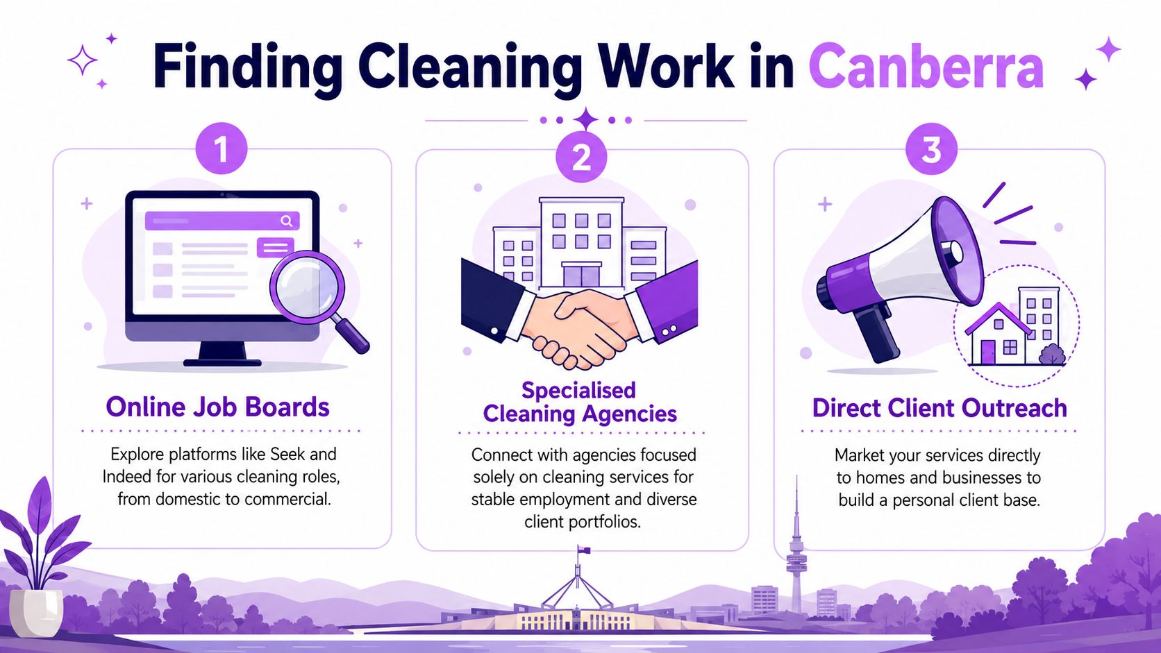 A graphic illustration providing three strategies for finding professional cleaning job opportunities in Canberra, Australia.