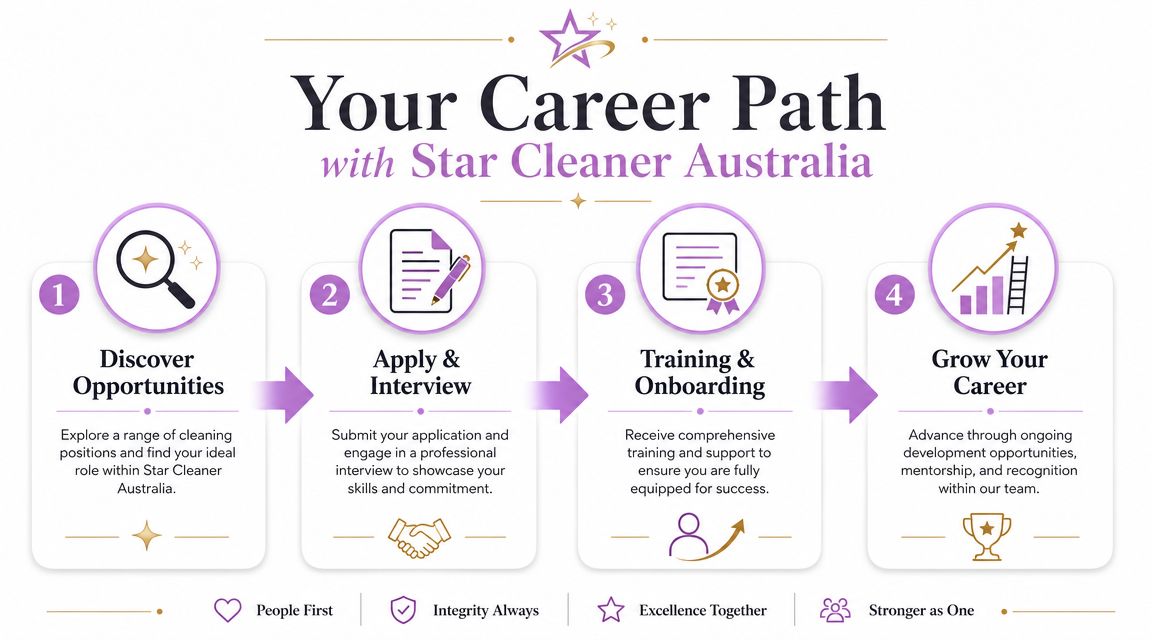 A four-step career path infographic for job seekers at Star Cleaner Australia showing the recruitment process.