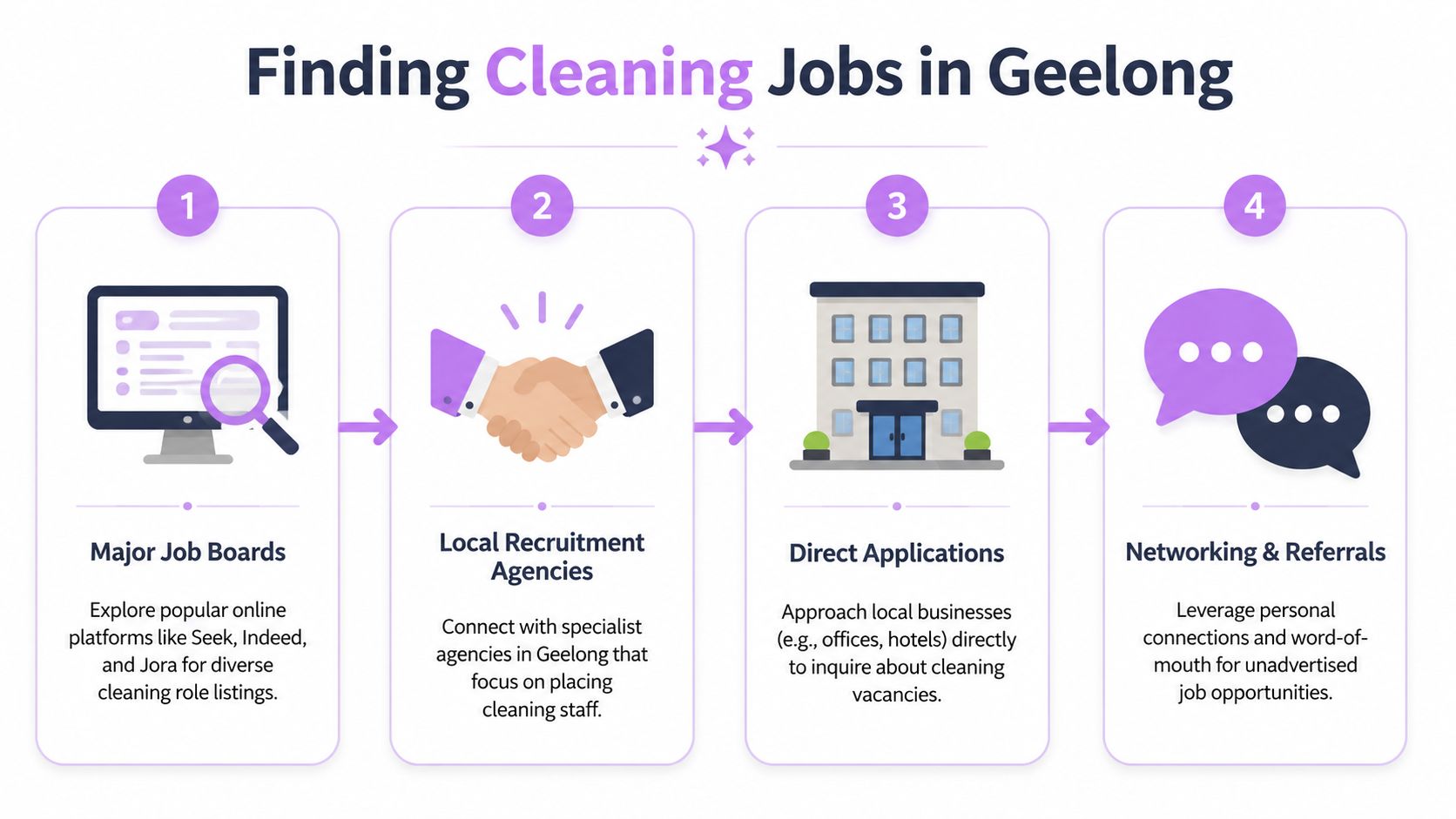 An infographic titled Finding Cleaning Jobs in Geelong, showing four numbered steps for job seekers.