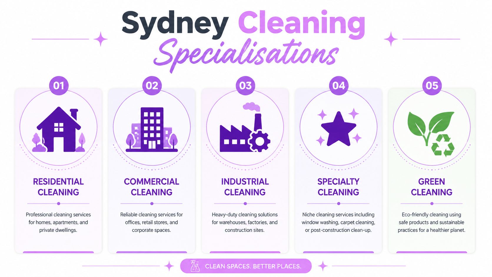 A professional infographic listing five different cleaning service specialisations available in Sydney including residential and industrial cleaning.