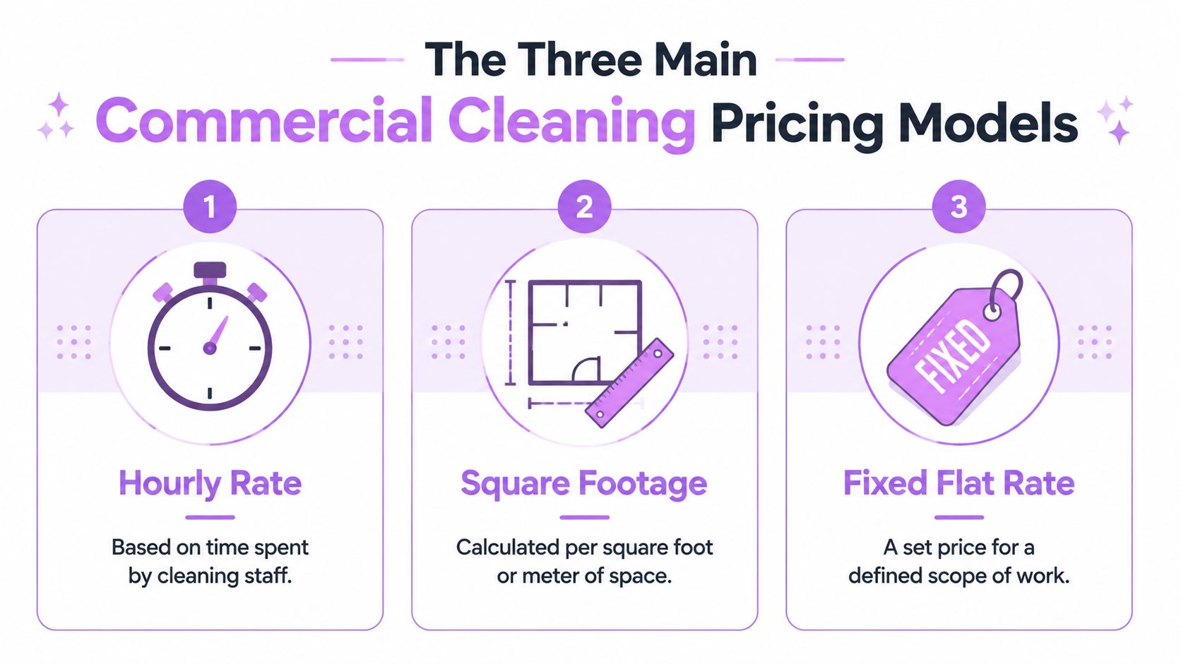An infographic showing the three main commercial cleaning pricing models: hourly rate, square footage, and fixed flat rate.
