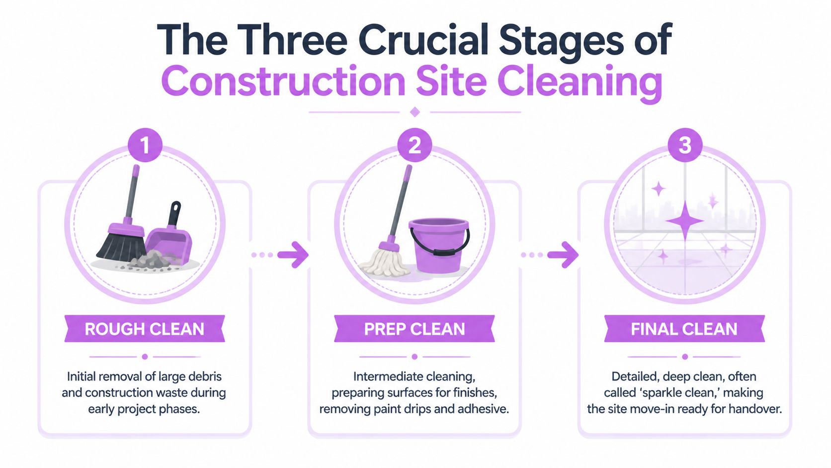 A diagram illustrating the three essential phases of professional construction site cleaning: rough, prep, and final clean.