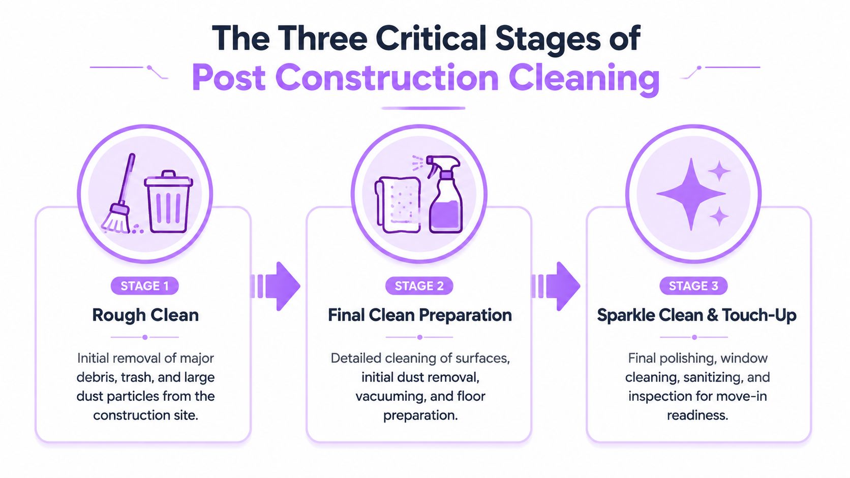 A graphic illustration detailing the three essential stages of post construction cleaning, from rough cleaning to final inspection.