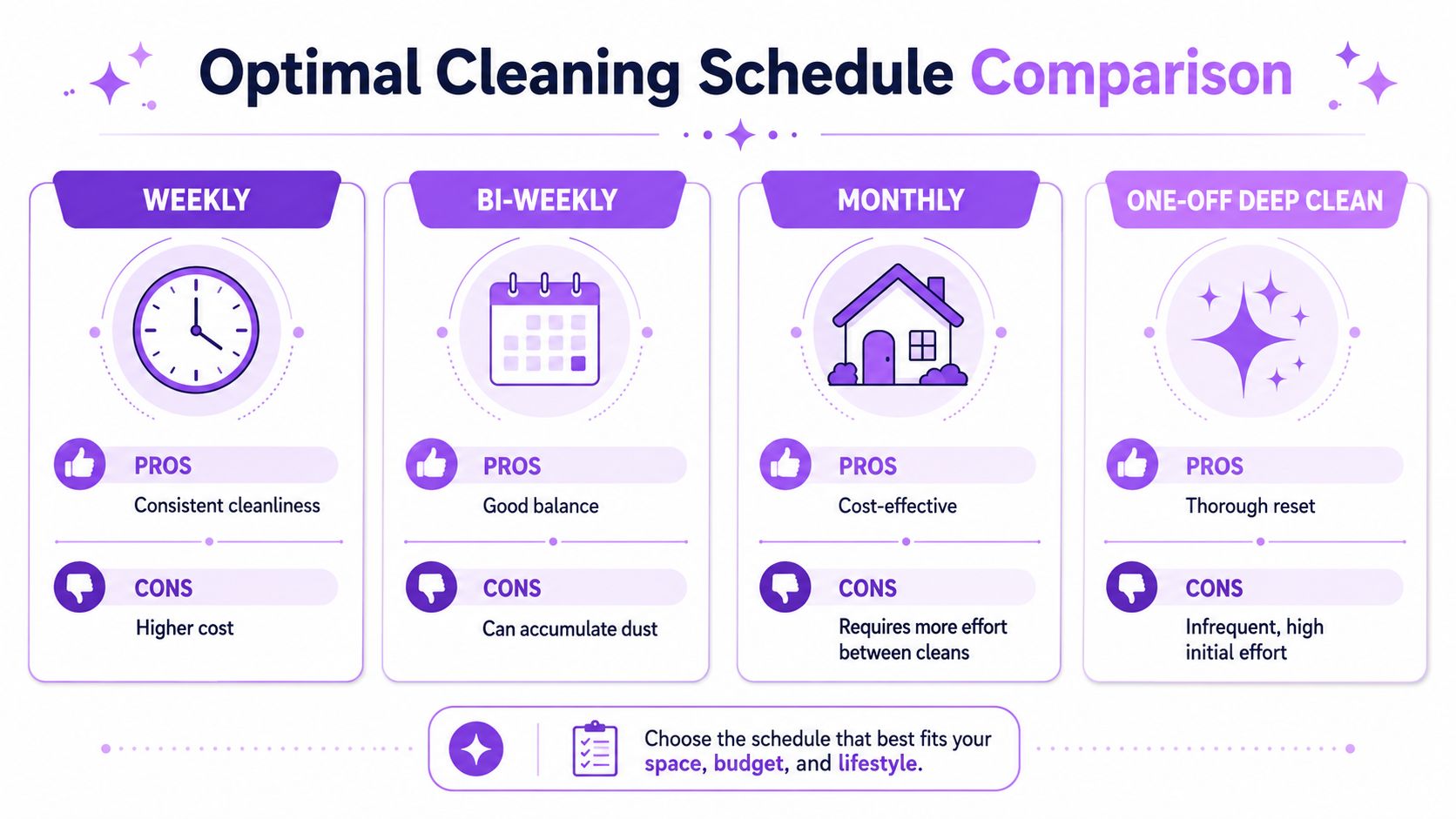 A comparison chart outlining the pros and cons of weekly, bi-weekly, monthly, and one-off deep cleaning schedules.