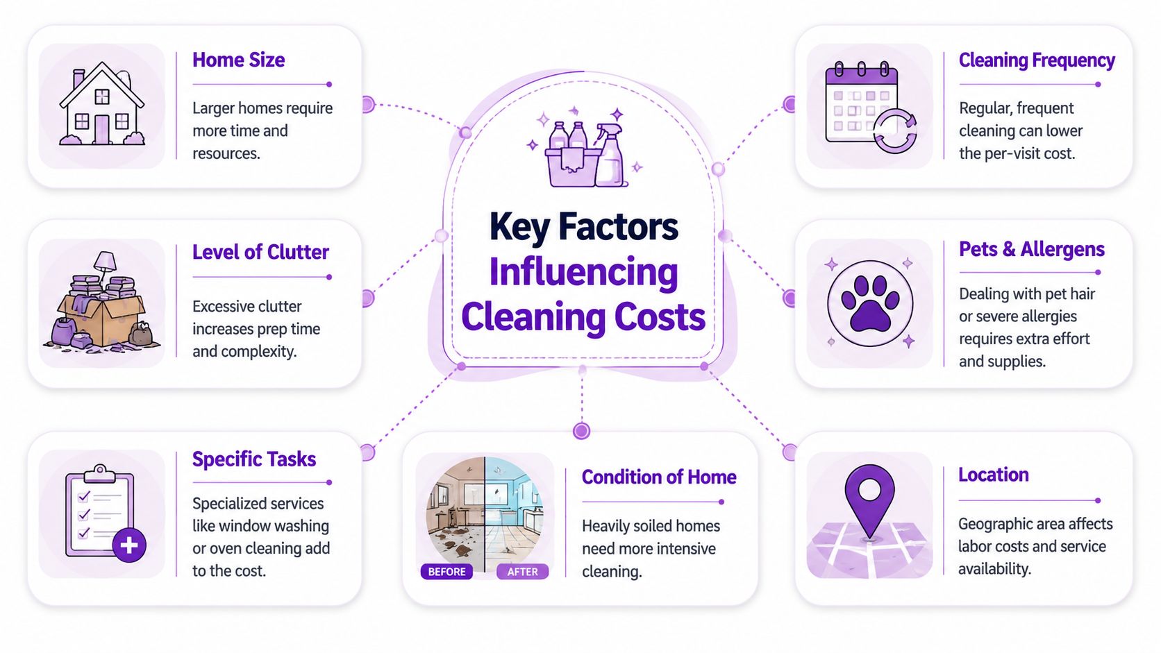 An infographic detailing the various factors that influence professional residential cleaning service rates and costs.