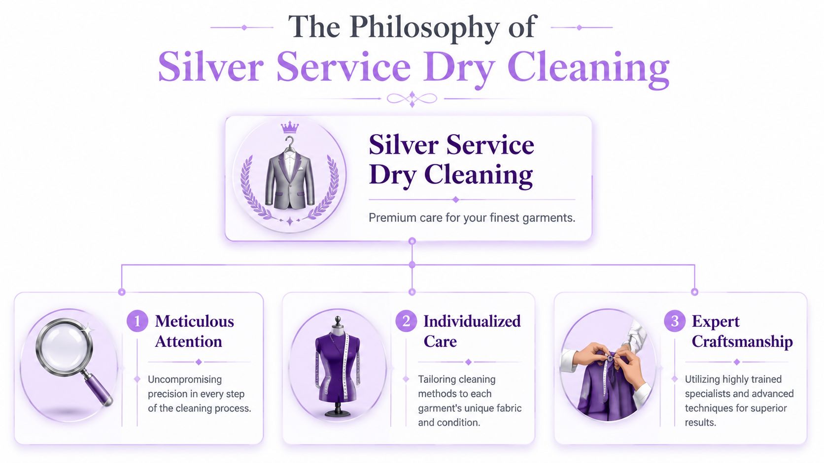 A professional infographic titled The Philosophy of Silver Service Dry Cleaning highlighting three core values of premium care.