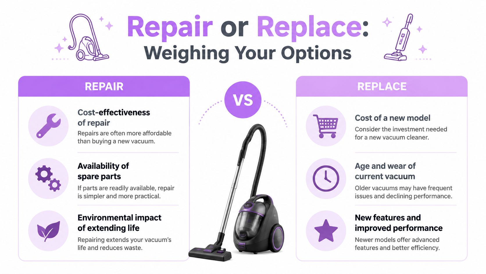An infographic comparing whether to repair or replace a vacuum cleaner by weighing different factors.